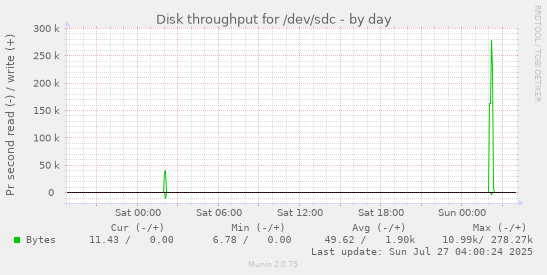 daily graph