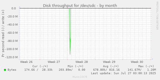 monthly graph