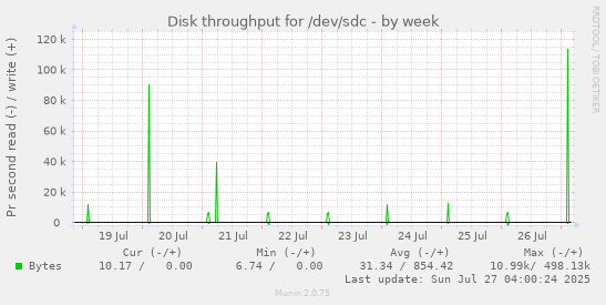 weekly graph