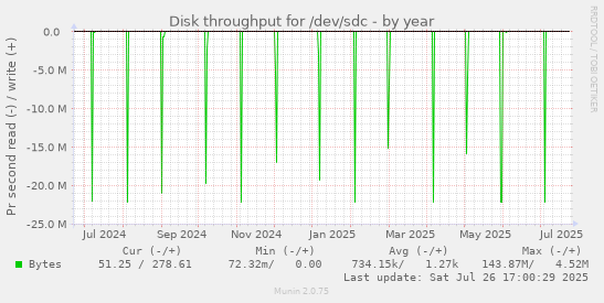 yearly graph