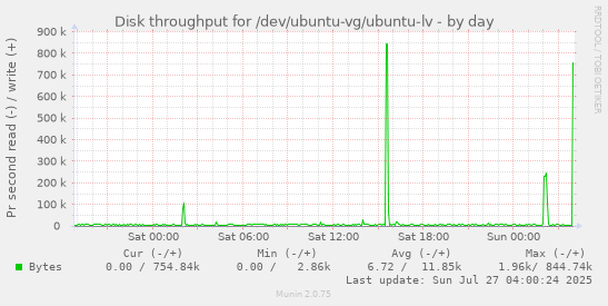 daily graph