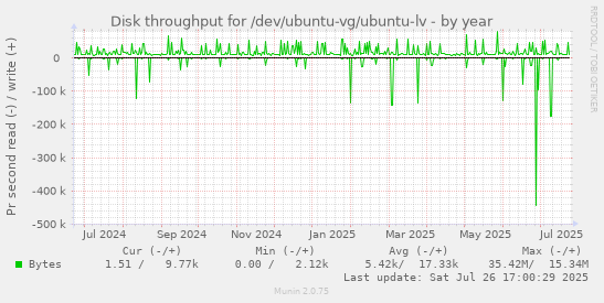 yearly graph