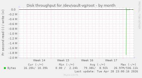 Disk throughput for /dev/vault-vg/root