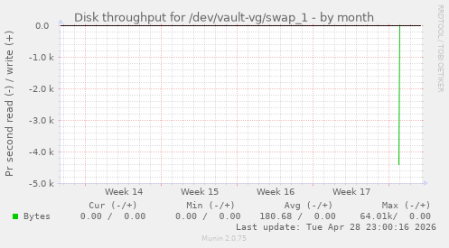 Disk throughput for /dev/vault-vg/swap_1