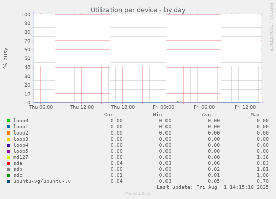 Utilization per device