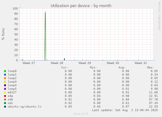 Utilization per device