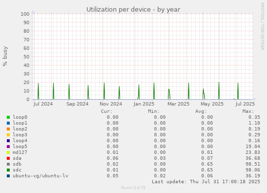 Utilization per device