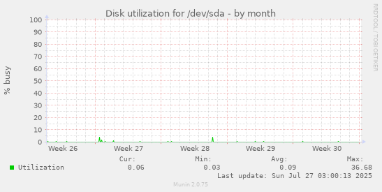 monthly graph