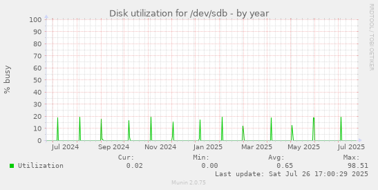yearly graph