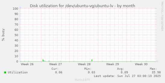 monthly graph