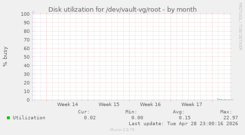 Disk utilization for /dev/vault-vg/root