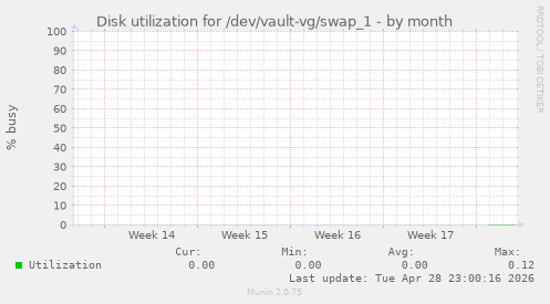 Disk utilization for /dev/vault-vg/swap_1
