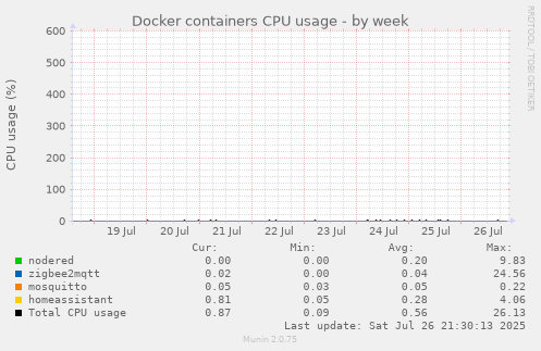weekly graph