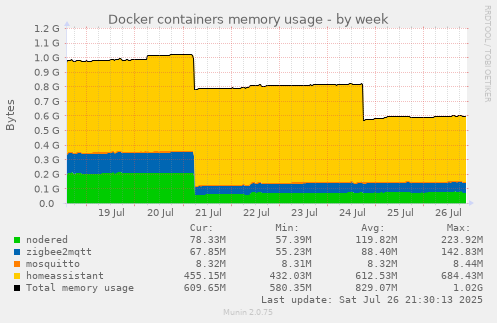 weekly graph