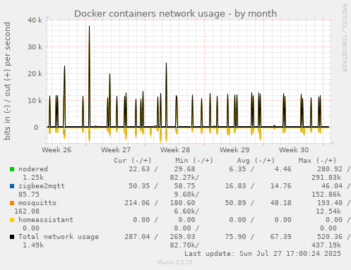 monthly graph