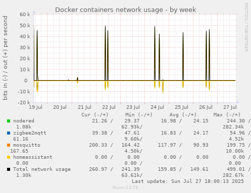 weekly graph