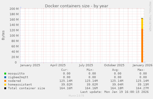 Docker containers size