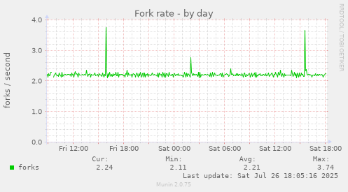 daily graph