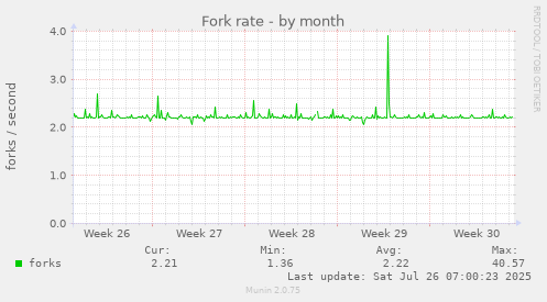 Fork rate