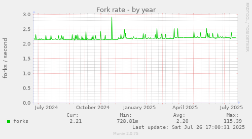 yearly graph