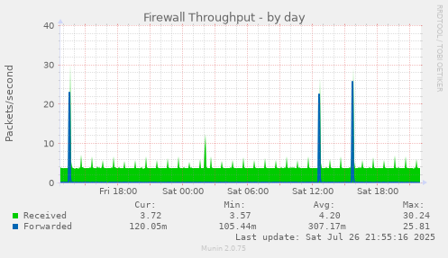 daily graph