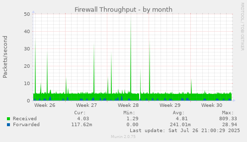 monthly graph