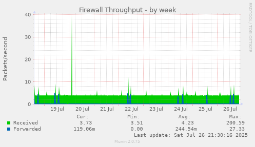 weekly graph