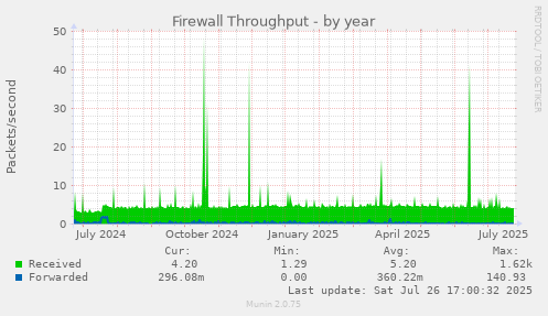 yearly graph