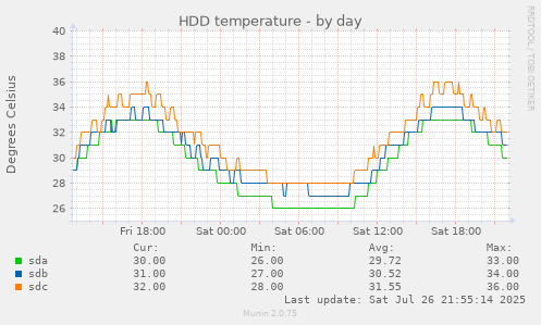 daily graph