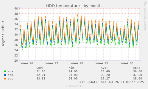 monthly graph