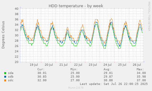 weekly graph