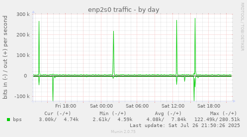 daily graph