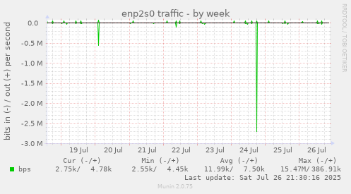 weekly graph