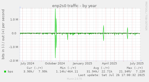 yearly graph