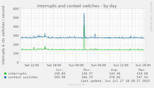 daily graph