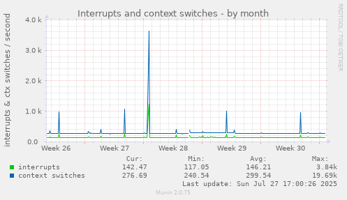 monthly graph