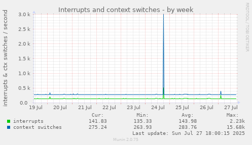 weekly graph