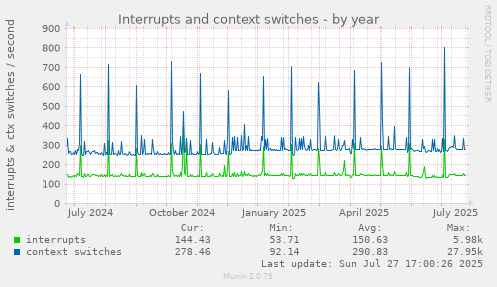 yearly graph