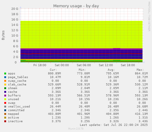 daily graph