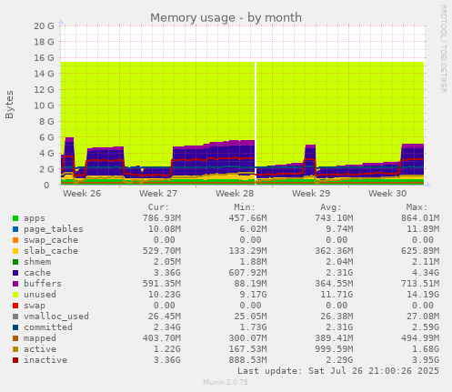 monthly graph