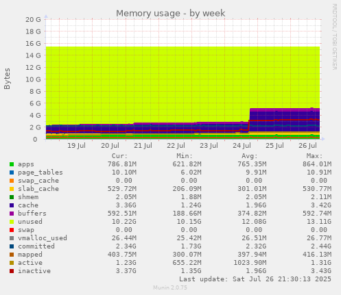 weekly graph