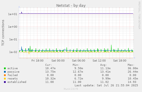 daily graph