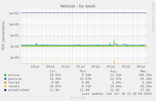 weekly graph