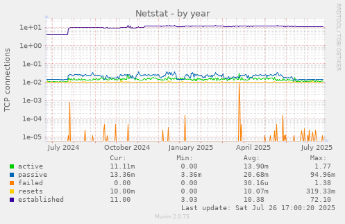 yearly graph