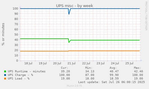 UPS misc