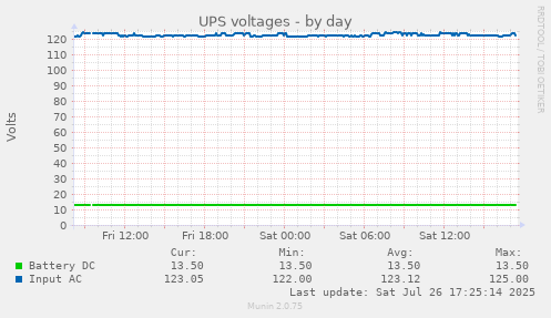 daily graph