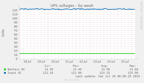UPS voltages