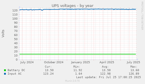 UPS voltages