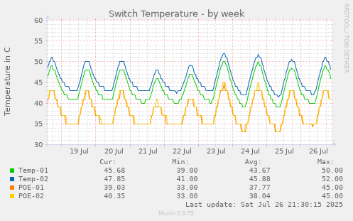 weekly graph