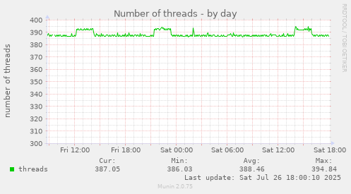 daily graph